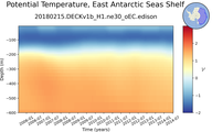 Time series of East Antarctic Seas Shelf Potential Temperature vs depth